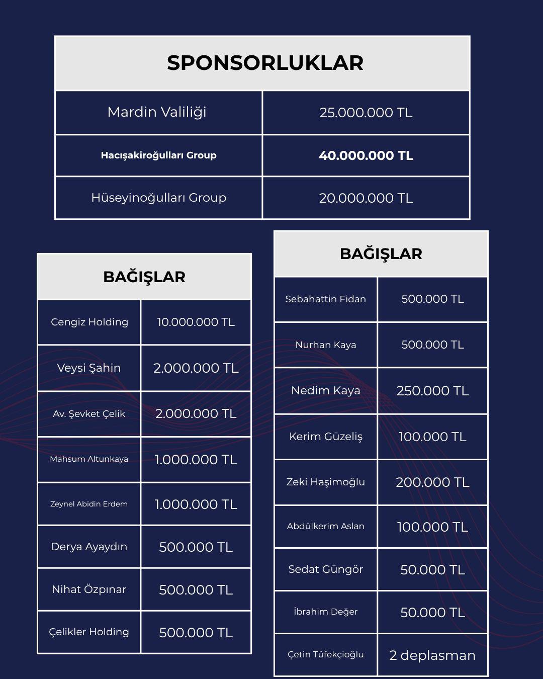 DESTEK GECESİNDE 100 MİLYON TL’Yİ AŞKIN SPONSORLUK VE BAĞIŞ